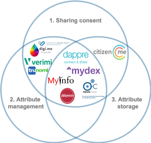 Landscape of selected consent management players