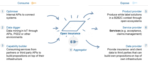 7 Open Insurance roles