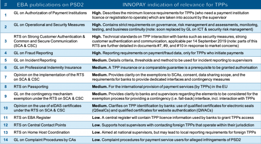 EBA publications on PSD2