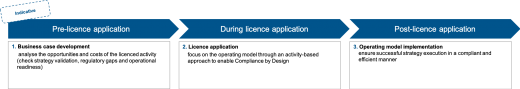 Indicative structured approach towards licensing based on INNOPAY analysis