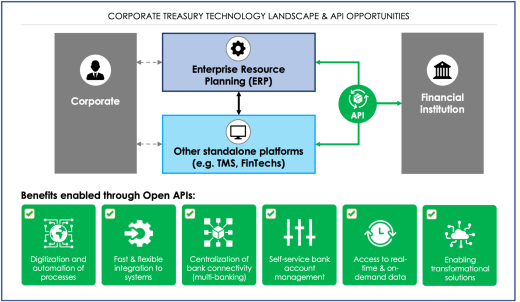 Corporate treasury technology landscape & API Opportunities