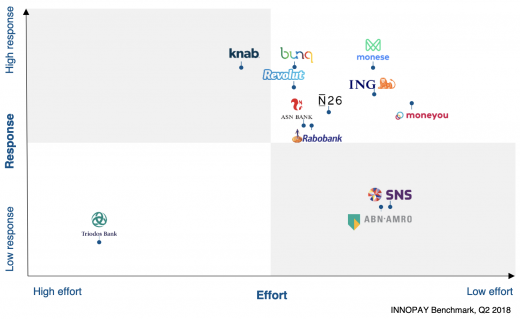 INNOPAY Onboarding benchmark of the Dutch market, Q2 2018