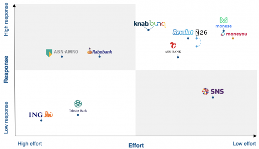 INNOPAY Onboarding benchmark of the Dutch market, Q1 2018