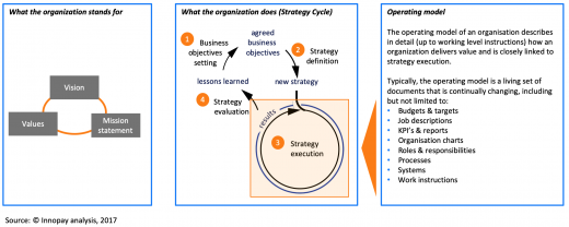 Operating model in the context of an organisation