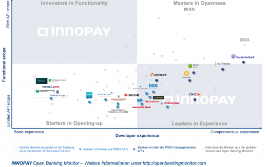 German Open Banking Monitor