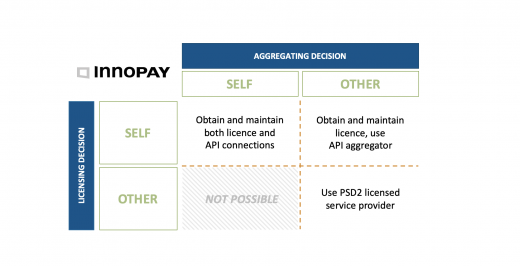 PSD2 posibilities: Two key decisions