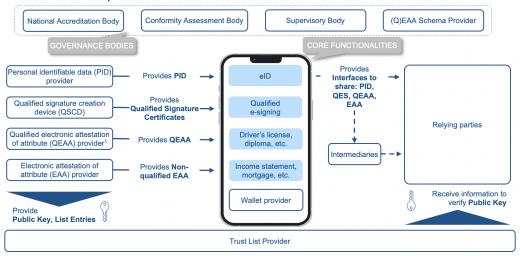 EU DI Wallet ecosystem (based on Architecture Reference Framework v1.0) 