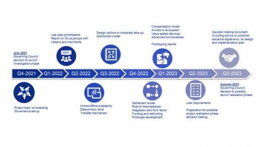 Figure 1: Timeline for digital euro investigation (source: ECB)