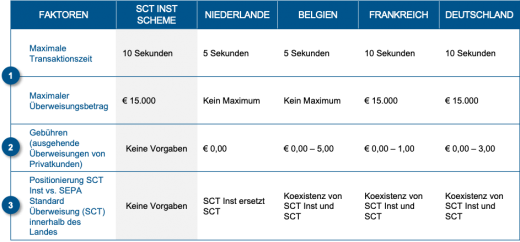 Instant Payment Faktoren auf Länderebene; Status Juni 2019