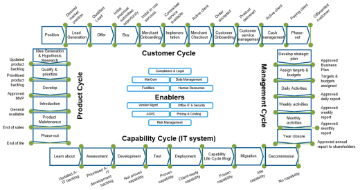 Example of how Crosslinx creates a strategic view of the organisation by mapping key value adding activities along four cycles