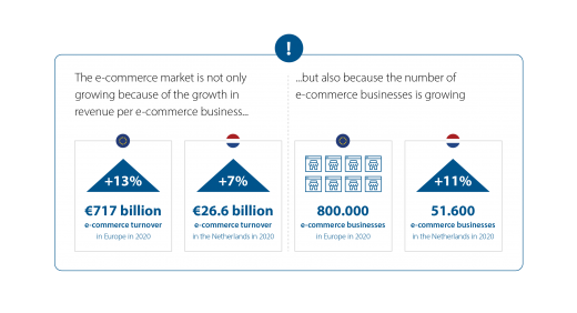 E-commerce market