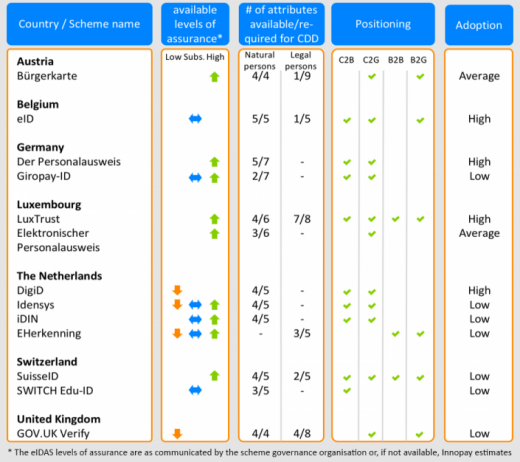 Overview of eID scheme characteristics