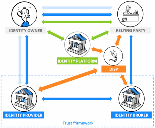 The position of a DISP in a three-party and four-party digital identity model