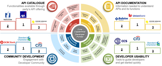 Also this release has no overall winner within the INNOPAY Developer Portal Capability Model