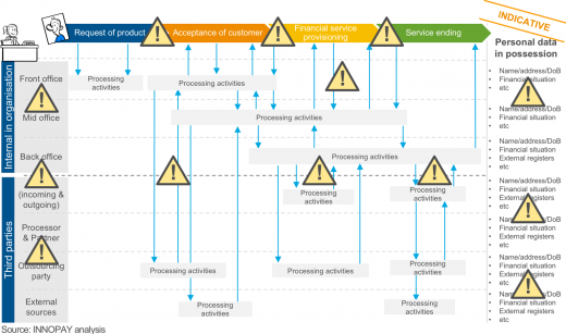 General customer data flow
