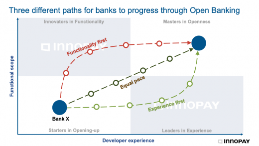 Three different paths for banks