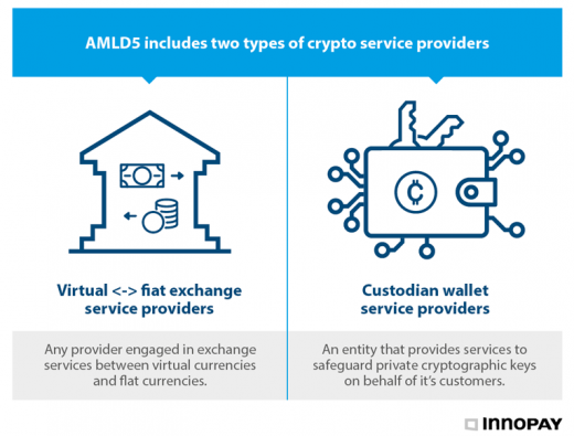 Definitions of the two new regulated CSPs under AMLD5: crypto exchanges and custodian wallet providers.