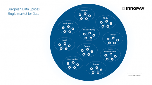 Data Spaces