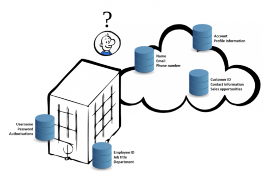 Personal data ownership