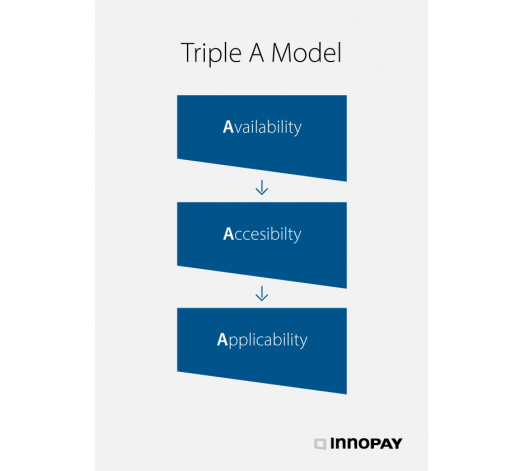 INNOPAY's triple A Model