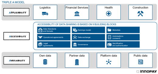 INNOPAY's triple A Model with nine building blocks